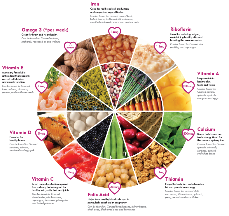 Protein Values In Food Chart Uk